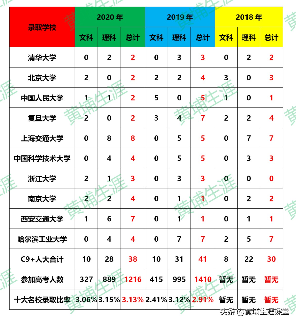 平顶山一中2020光荣榜录取大数据解析