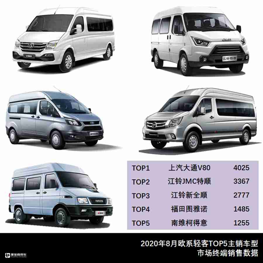大通V80居欧系榜首，北汽福田领跑日系，8月轻客市场数据来了
