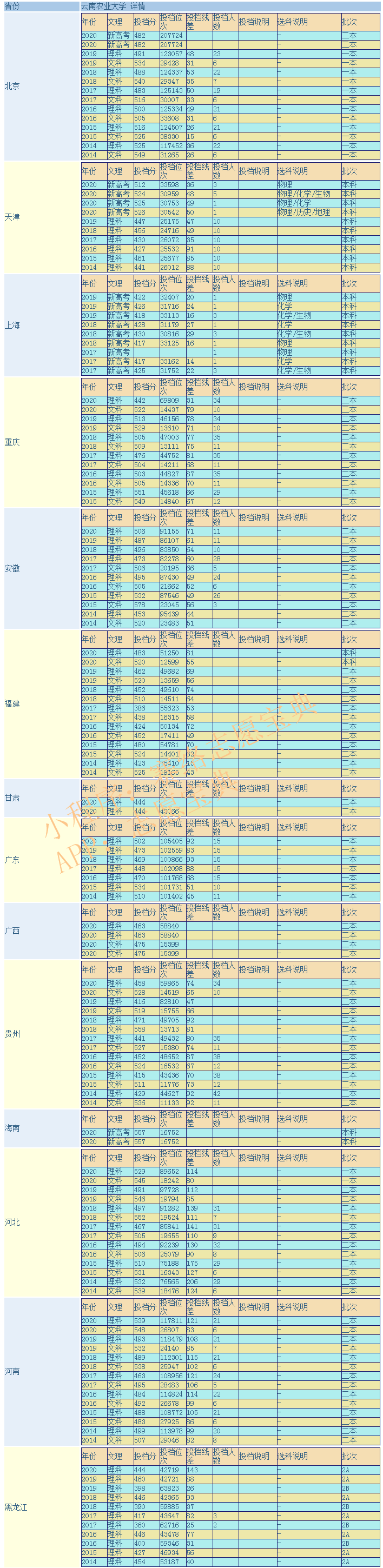 云南农业大学是211吗，学校好不好呀？