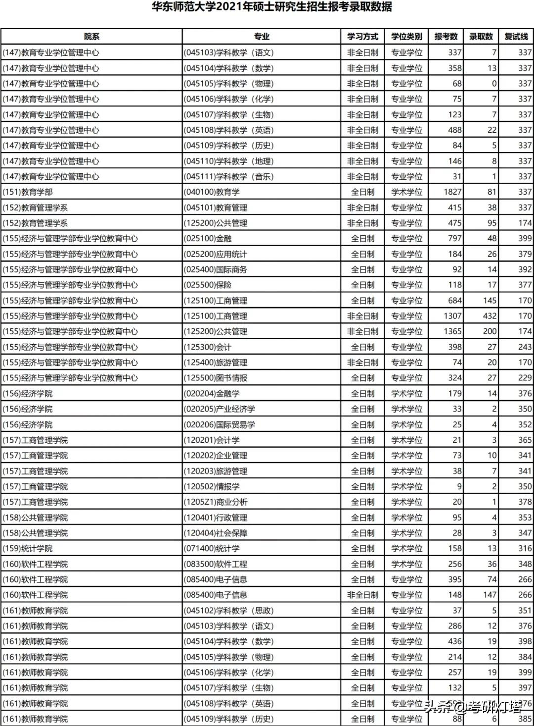 华东师范大学19~21年考研报录比