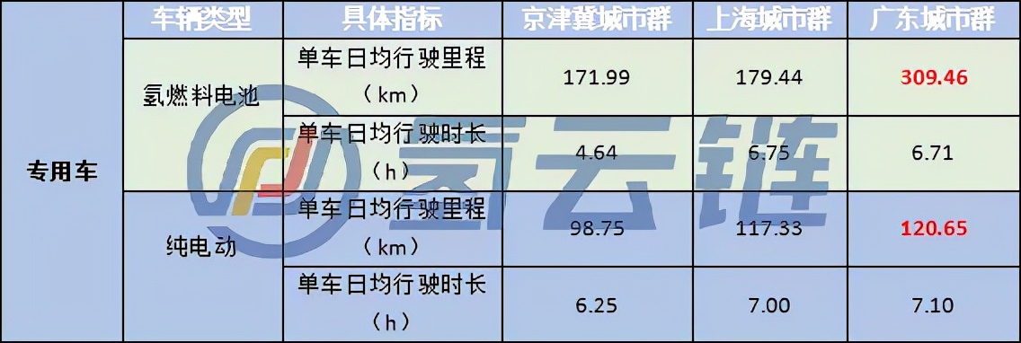 广东运营数据第一！1-10月总计6910辆氢能汽车上线、京沪粤占6成
