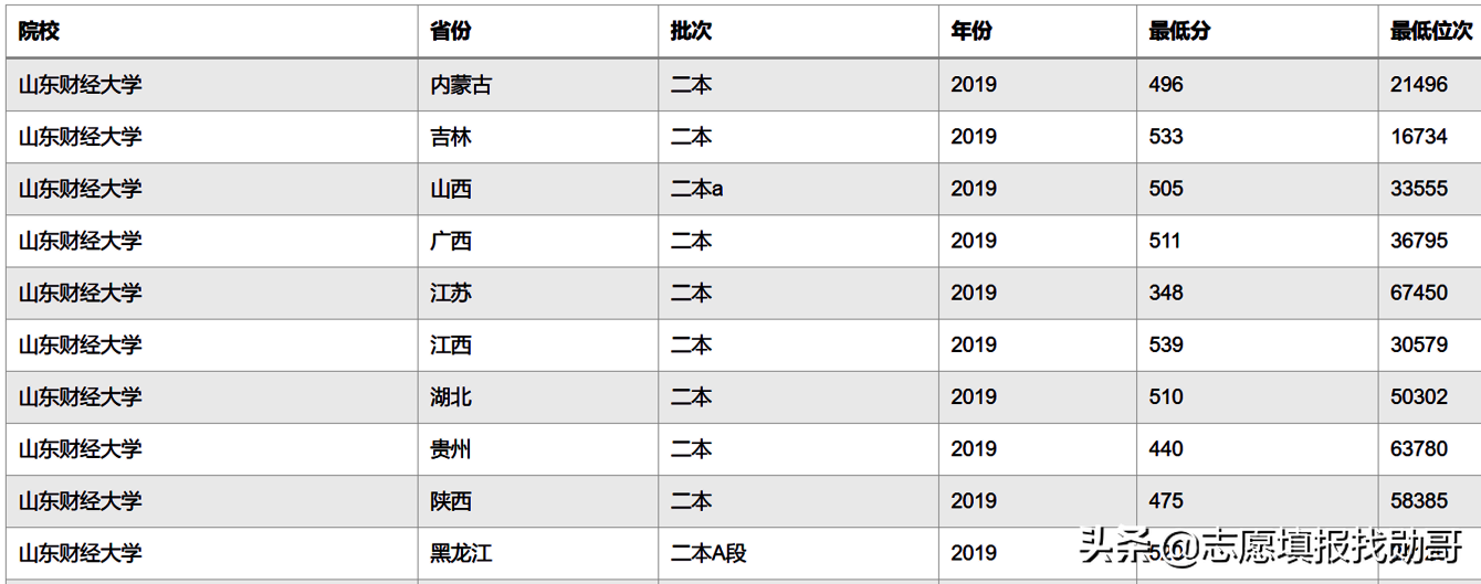 除了两财一贸，这三所财经大学也不错，高考分不高，但就业前景好