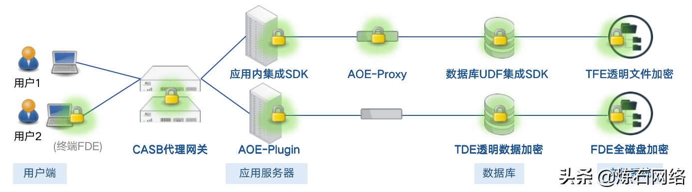 一文讀懂十大數據存儲加密技術