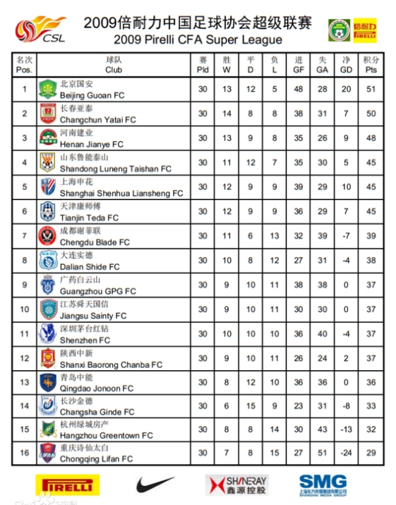 中超为什么不取消(连续四次中超排名倒数第一但就是不降级的球队，你知道是谁吗？)