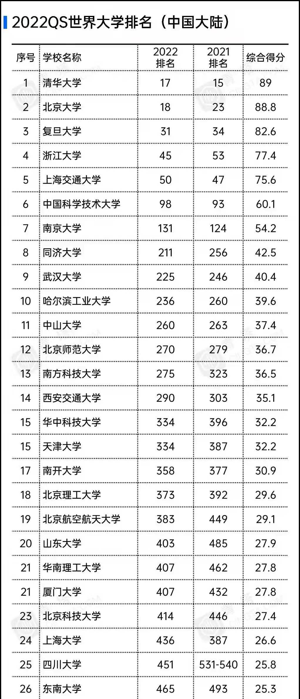 中國高校最新排名,同濟挺進前10,深圳大學超越重慶大學