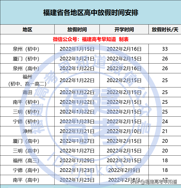 福建各地高中寒假时间出炉！最短17天