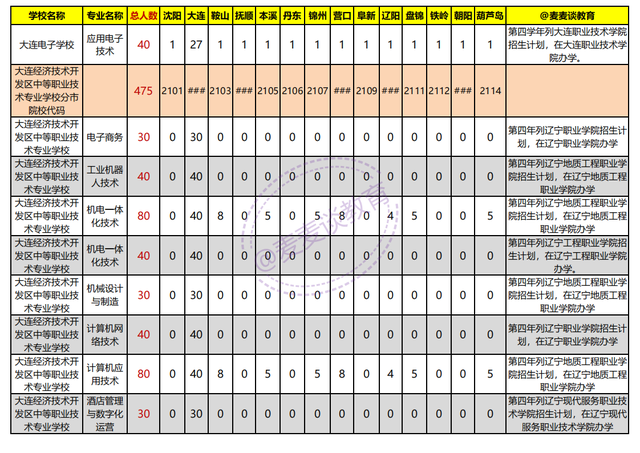 辽宁2021年初中起点非师范类五年制高职学校录取分数线+计划出炉