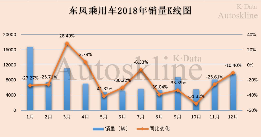 销量6年来首次下滑，营收近4年最低，东风汽车集团业绩解析