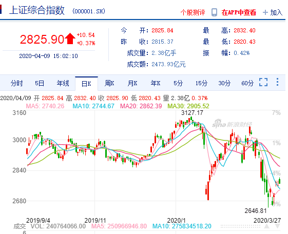 年收益高达200%！疫情危机下该如何配置资产？