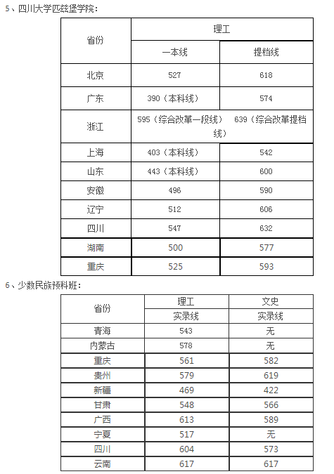 高考多少分能上川大？速看，近3年四川大学各省各类录取分数汇总！