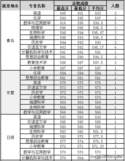 曲阜师范大学2021山东录取情况分析（2022考生收藏）