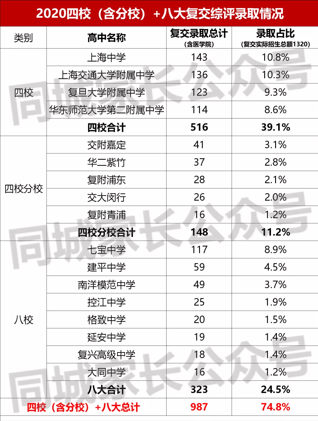 2021上海高考综评入围名单发布，今年分数线普遍上涨，最高582分