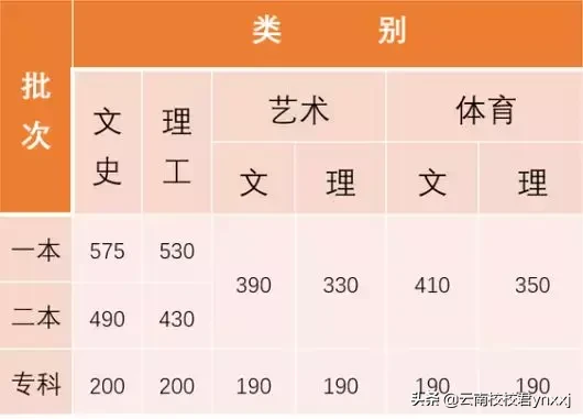 2019年云南省高考最低录取分数线公布(附赠历年录取分数线)