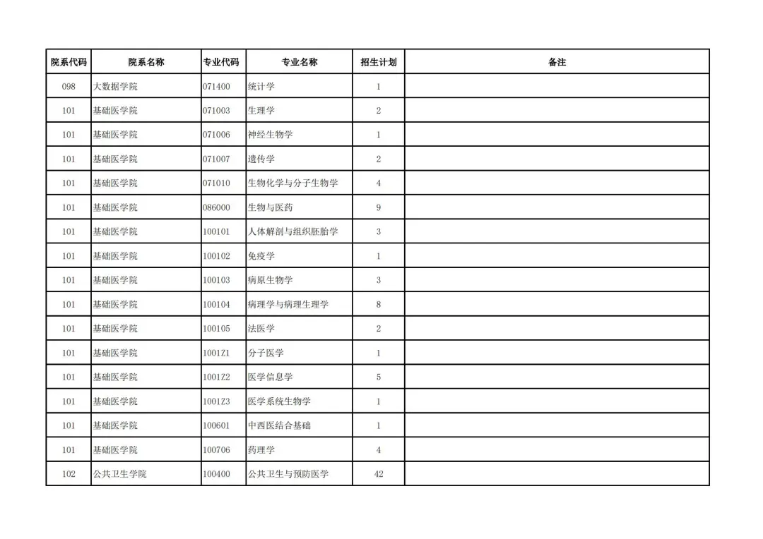 复旦大学2022年硕士研究生统考招生人数汇总！最多的专业招生700+