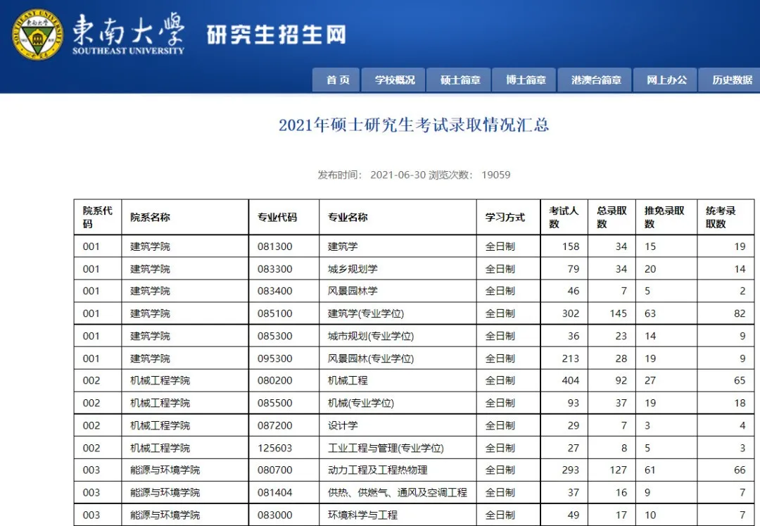 速看！多所院校更新2021年考研报录比