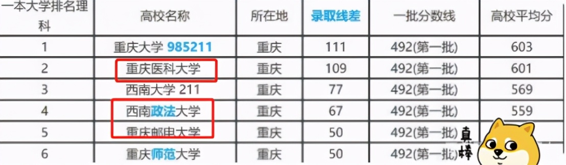 重庆4所大学虽是普通一本，但录取分数“超过”211大学，实力很强