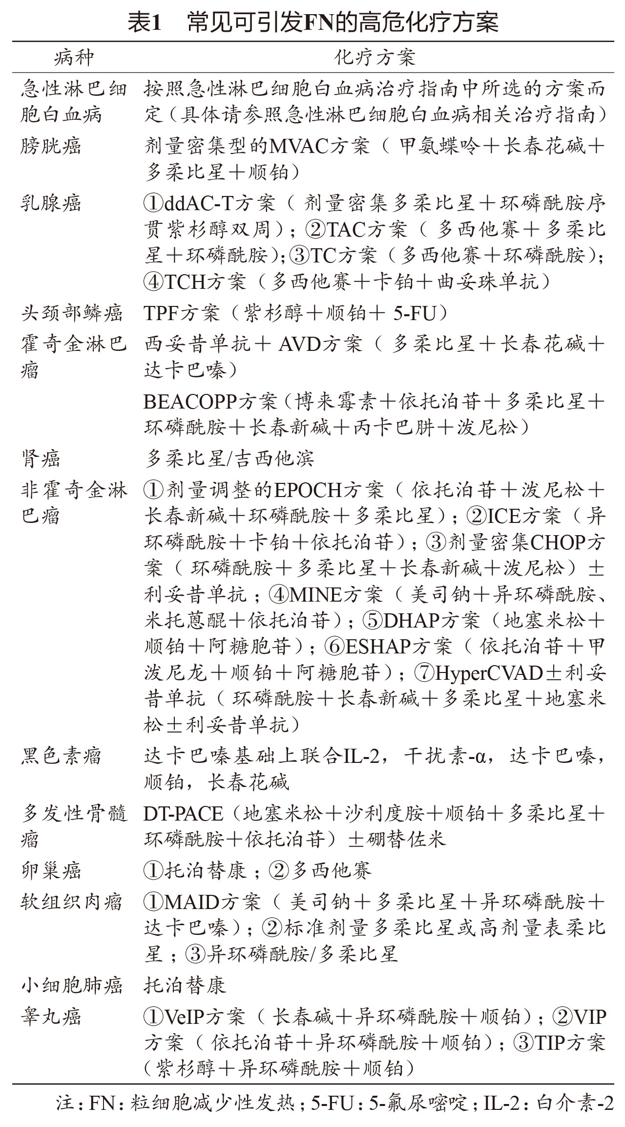 肿瘤化疗所致不良反应知多少？中性粒细胞减少诊治篇