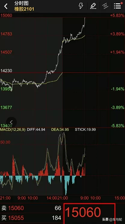 橡胶最高15060元/吨！暴涨41%！轮胎下单备货要趁早