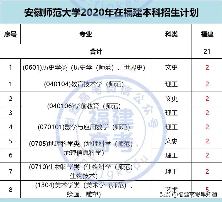 2021年福建高考生提前批师范类报考攻略出炉！附招生计划及录取分