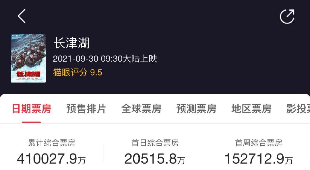中国演员票房排行榜：累计票房达226亿，谁是票房冠军？