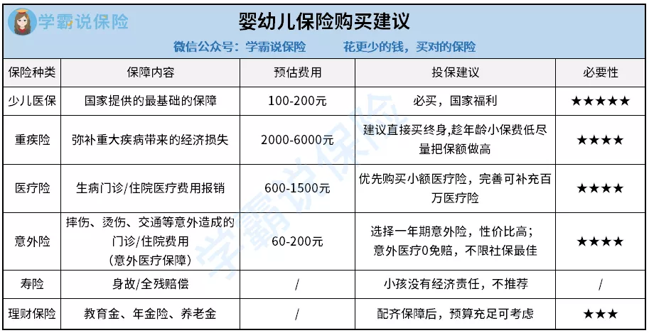 宝爸宝妈必读：婴幼儿买什么保险最好？