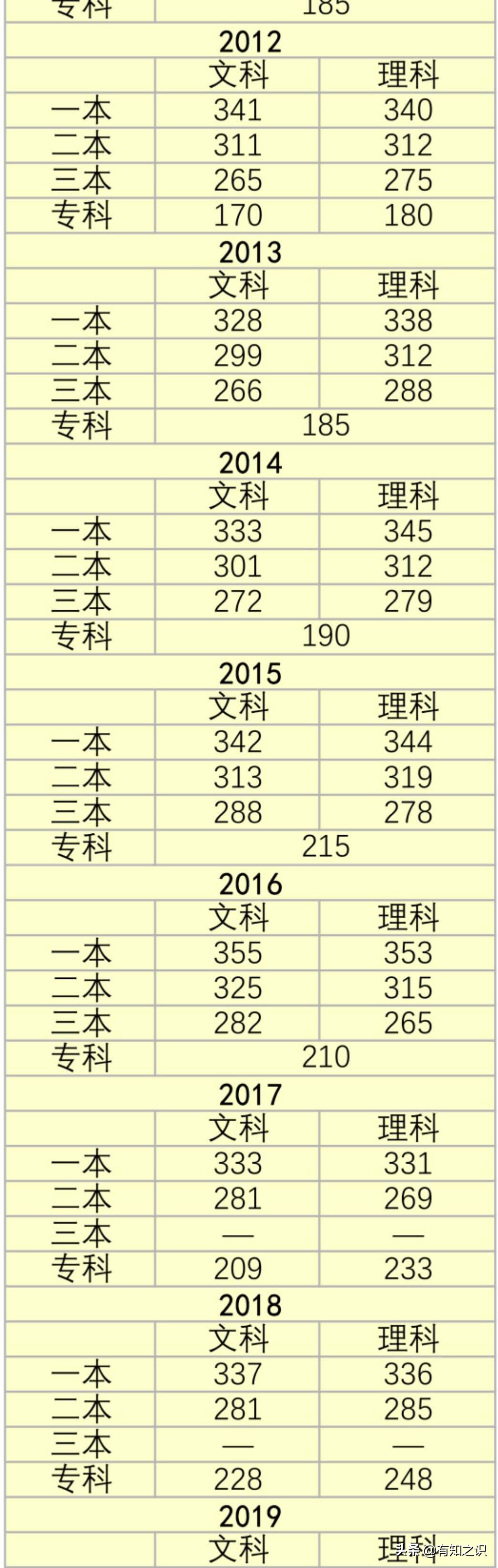 江苏历年高考录取分数线汇总