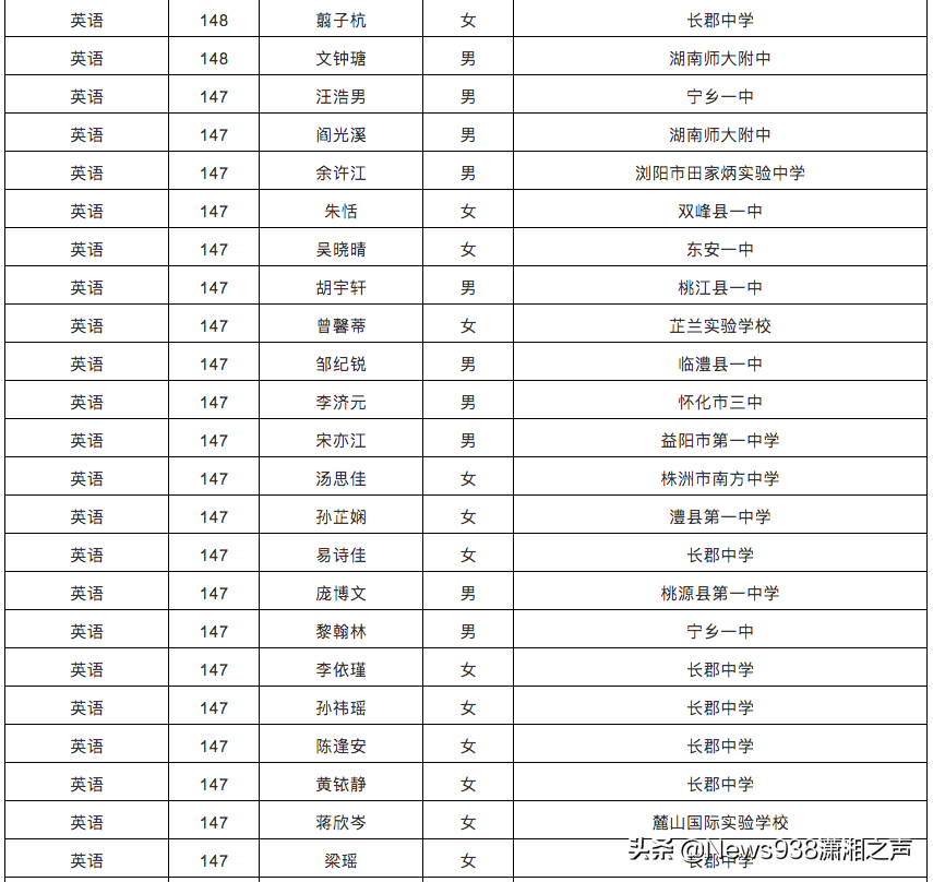 湖南2020高考单科优秀名单来了，有你认识的吗？