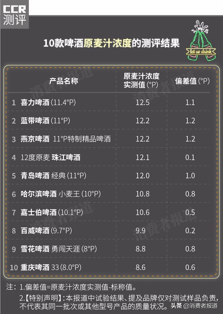 10款啤酒对比测评:青岛,燕京,喜力值得推荐,另有2款甲醛稍高