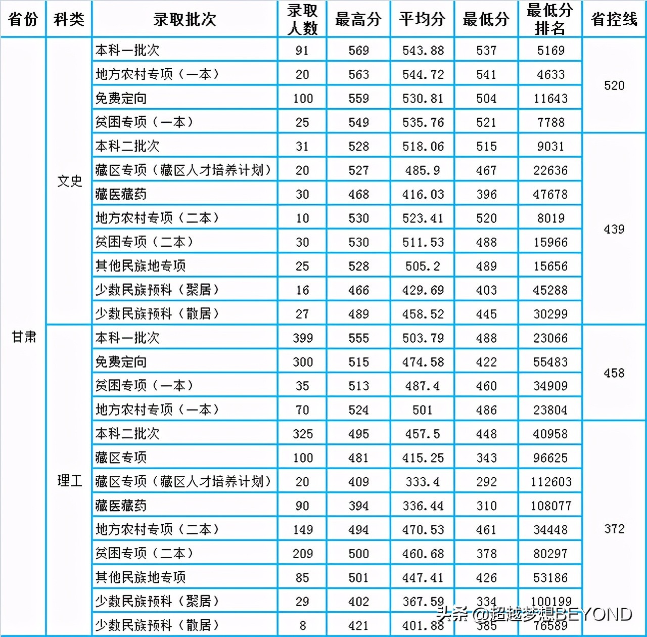 甘肃中医药大学2020年各省本科批次录取分数统计（含位次）