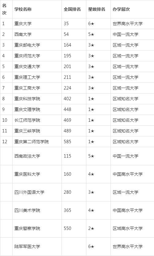 报志愿：2020重庆历年高考分数线汇总，重庆双一流大学和学科名单