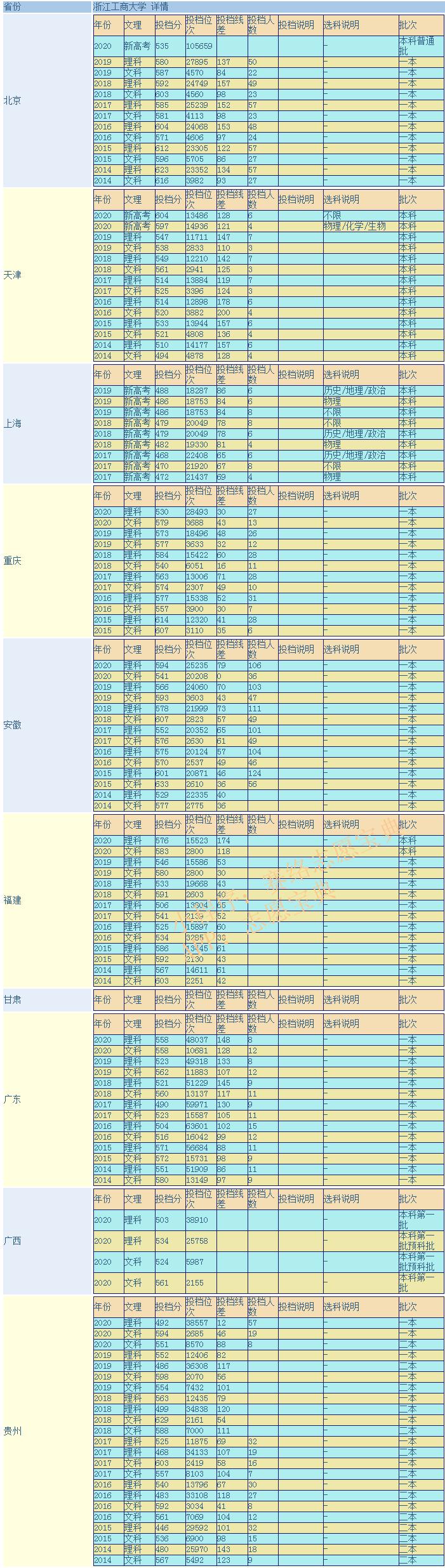 浙江工商大学算名校吗(浙江工商大学什么档次)(图3)