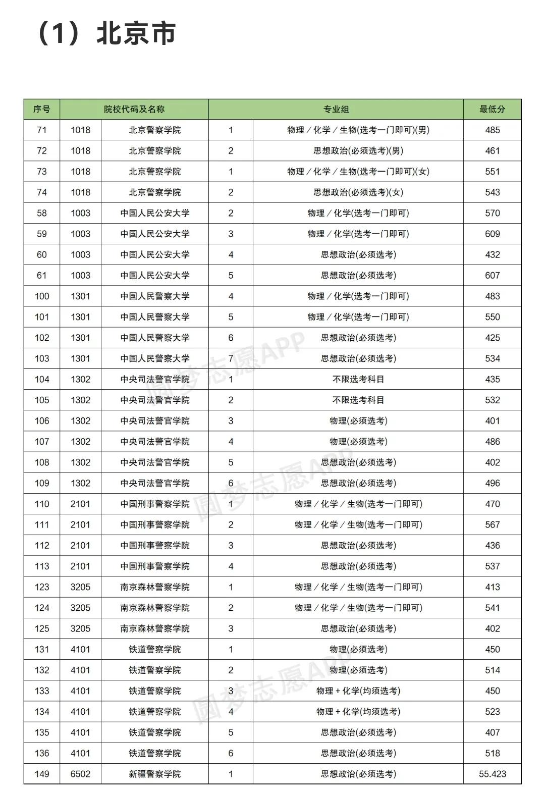 2021中国警察类高校排名以及在部分省市录取分数线！2022考生参考