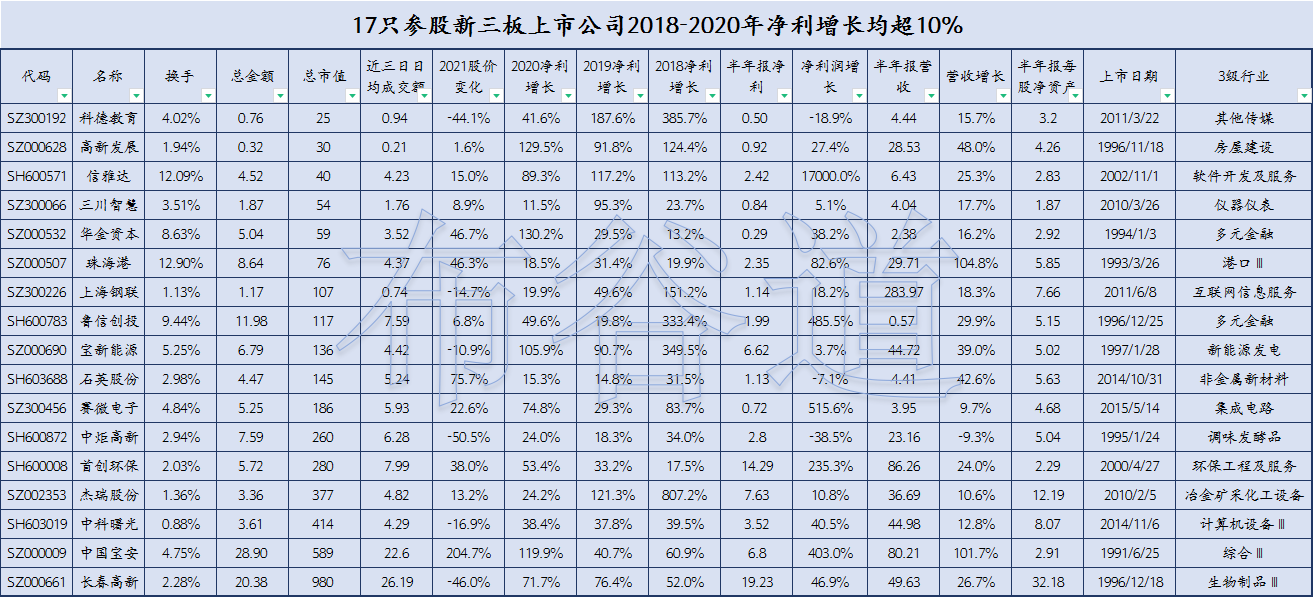 148只参股新三板概念股名单一览