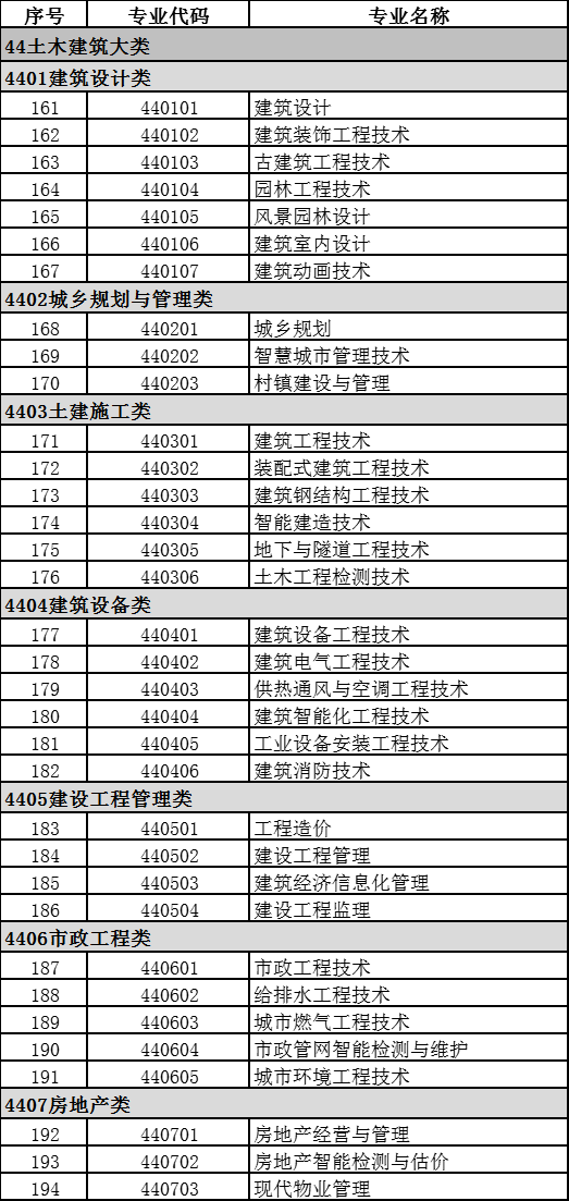 2021年高职招生情况如何？附：专业目录大全（含专科、高职本科）