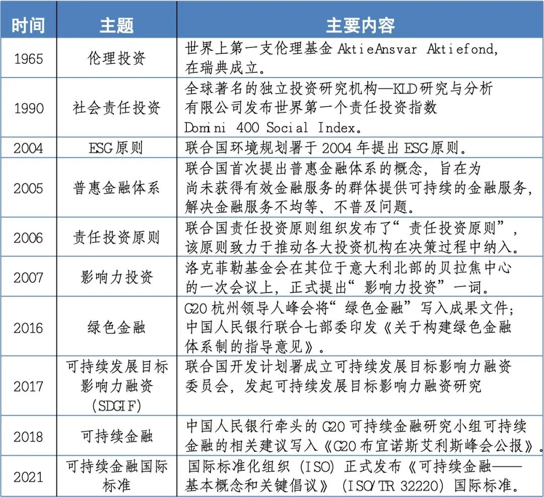 可持续金融日趋主流｜全球发展情况、国际经验及对中国的启示