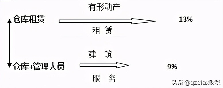 增值税税率从13%降至9%？9%降至6%？合理利用税收优惠政策降负