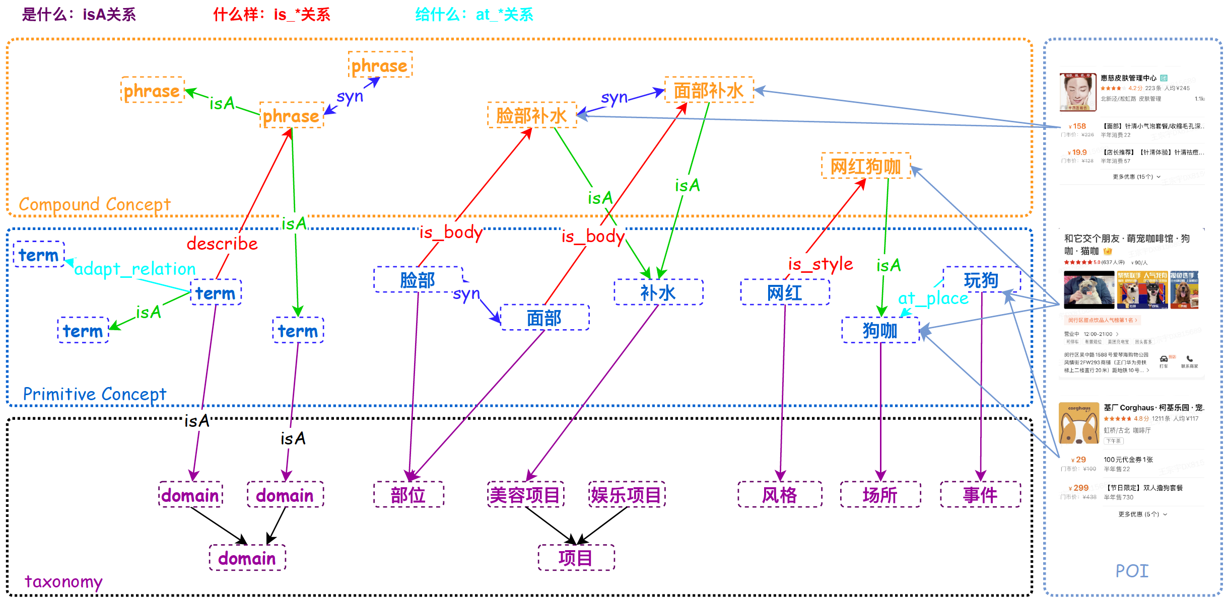 常识性概念图谱建设以及在美团场景中的应用