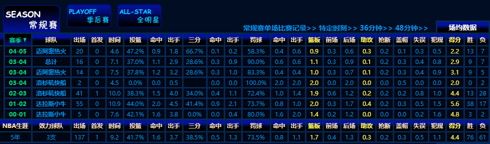 中国有哪些球员打nba(6位征战过NBA的中国球员，有1名场均仅0.6分0.2助攻获得总冠军)