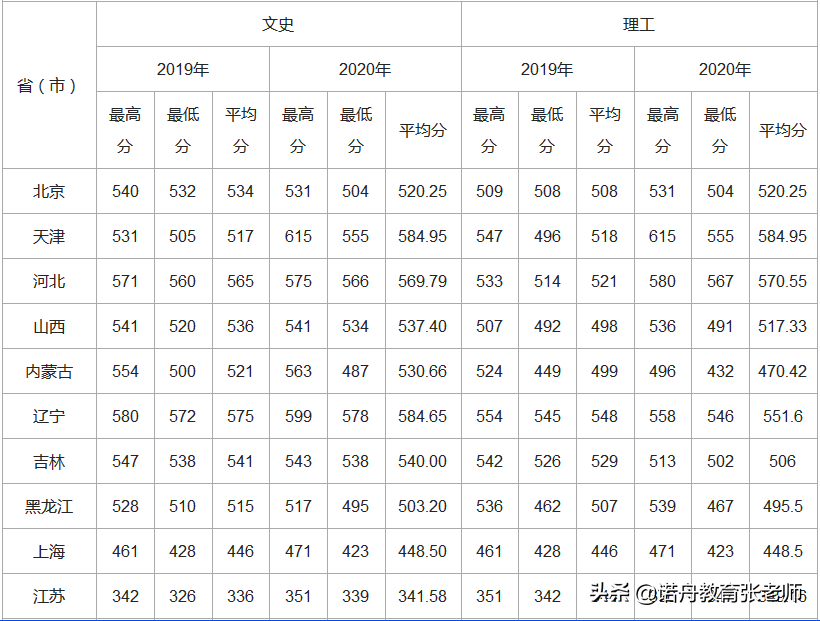 广西师范大学录取分数线,广西师范大学录取分数线2021