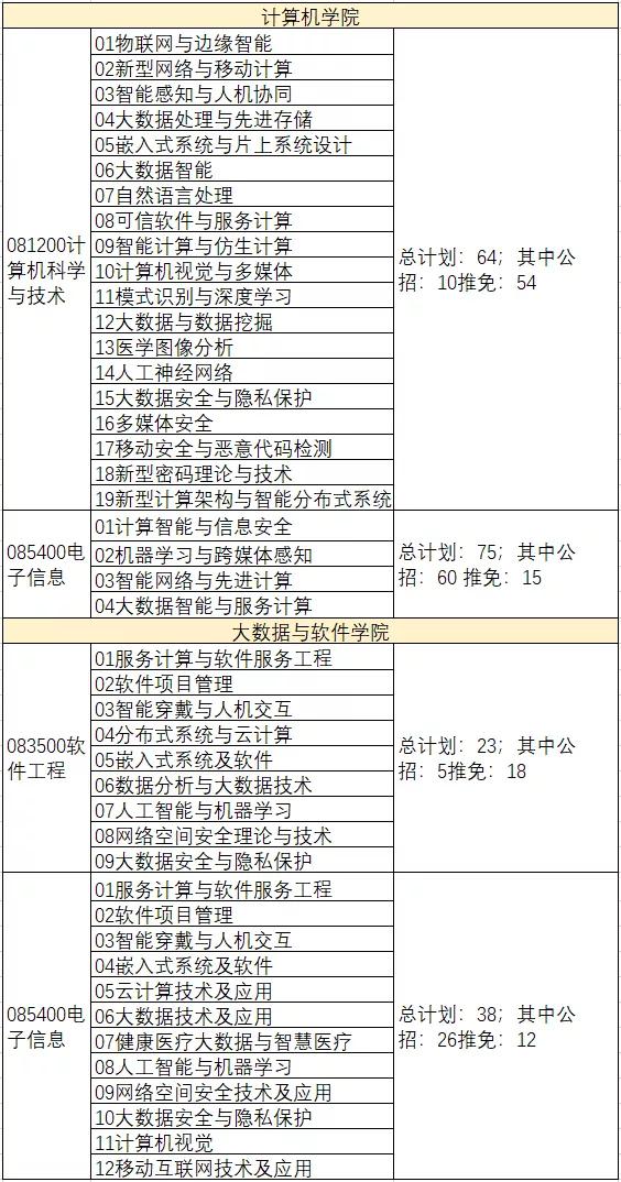 重庆大学21年计算机考研招生信息介绍