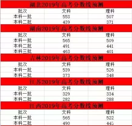 2019全国各地预测分数线来了!附往年各地分数线汇总最全估分技巧