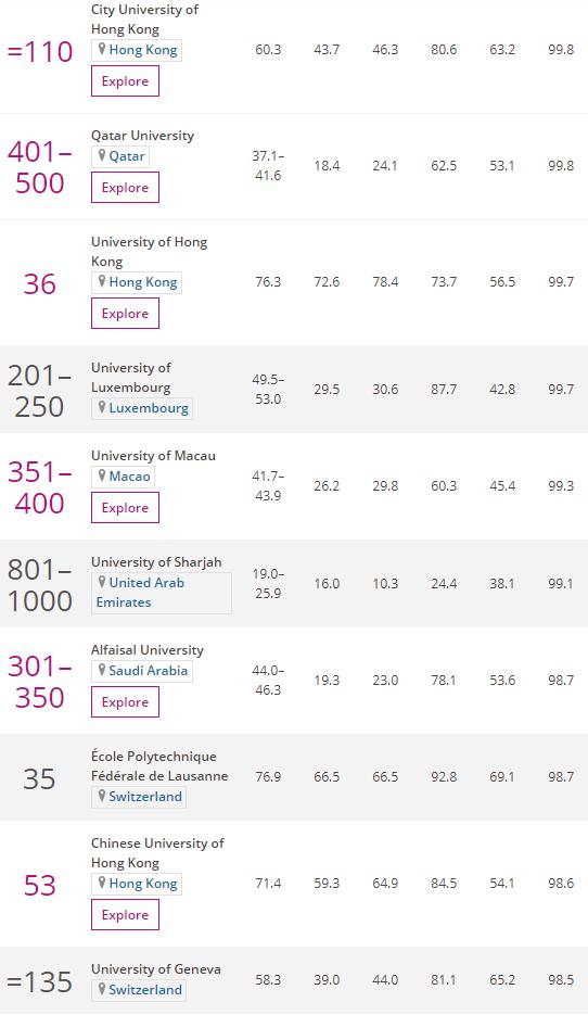 世界大学国际视野排名，香港城市大学位列中国第一，超越耶鲁