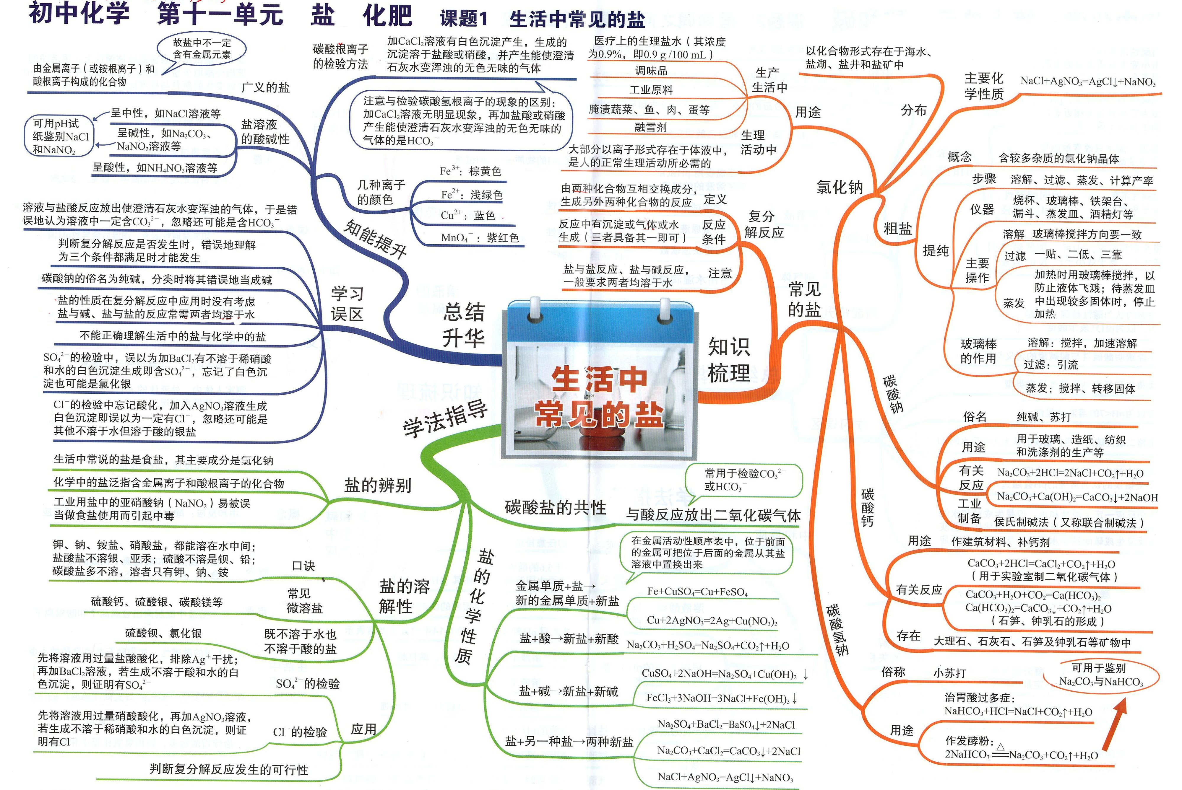 初中化學知識點思維導圖精華版,助力搭建孩子初中化學知識體系