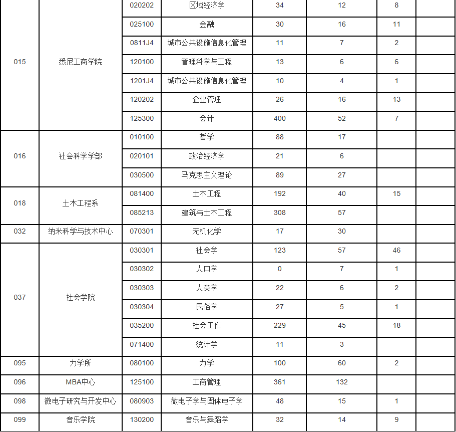 上海大学2.5万人报考！分数线赶超十大名校！报录比达29：1