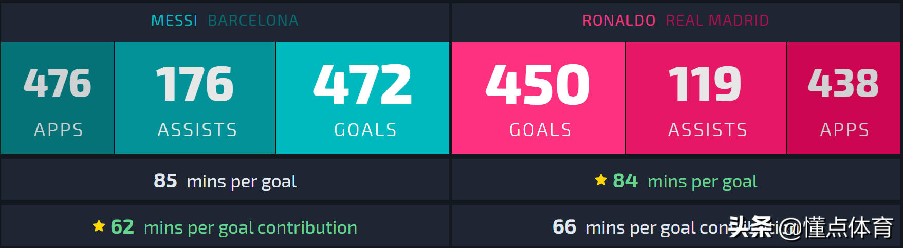 为什么梅西西甲要多于c罗(同在西甲时的梅西和C罗谁更强？这些数据告诉你答案)