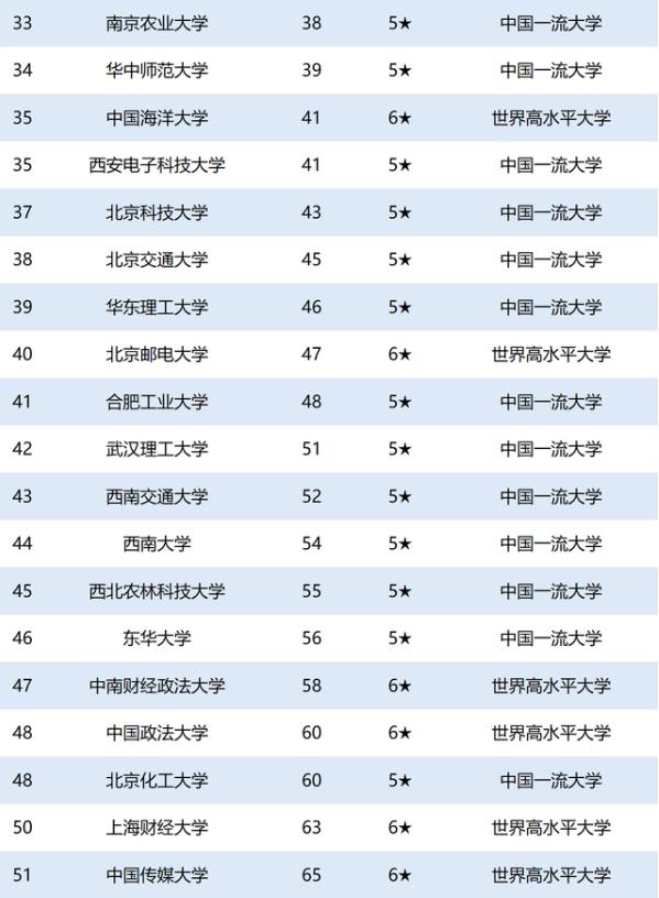 教育部直属76所大学排名出炉，复旦跻身前3，上海交大无缘前5