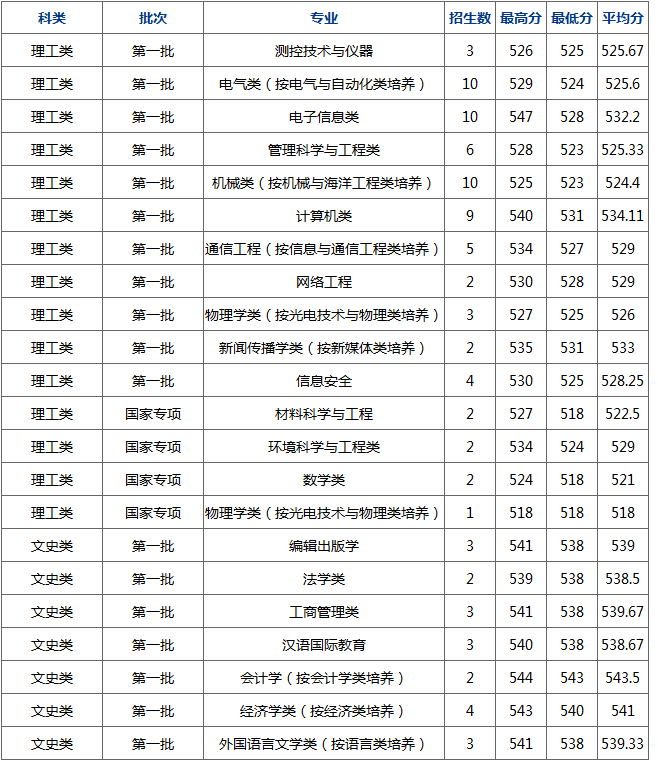杭州电子科技大学2017部分省市录取分数