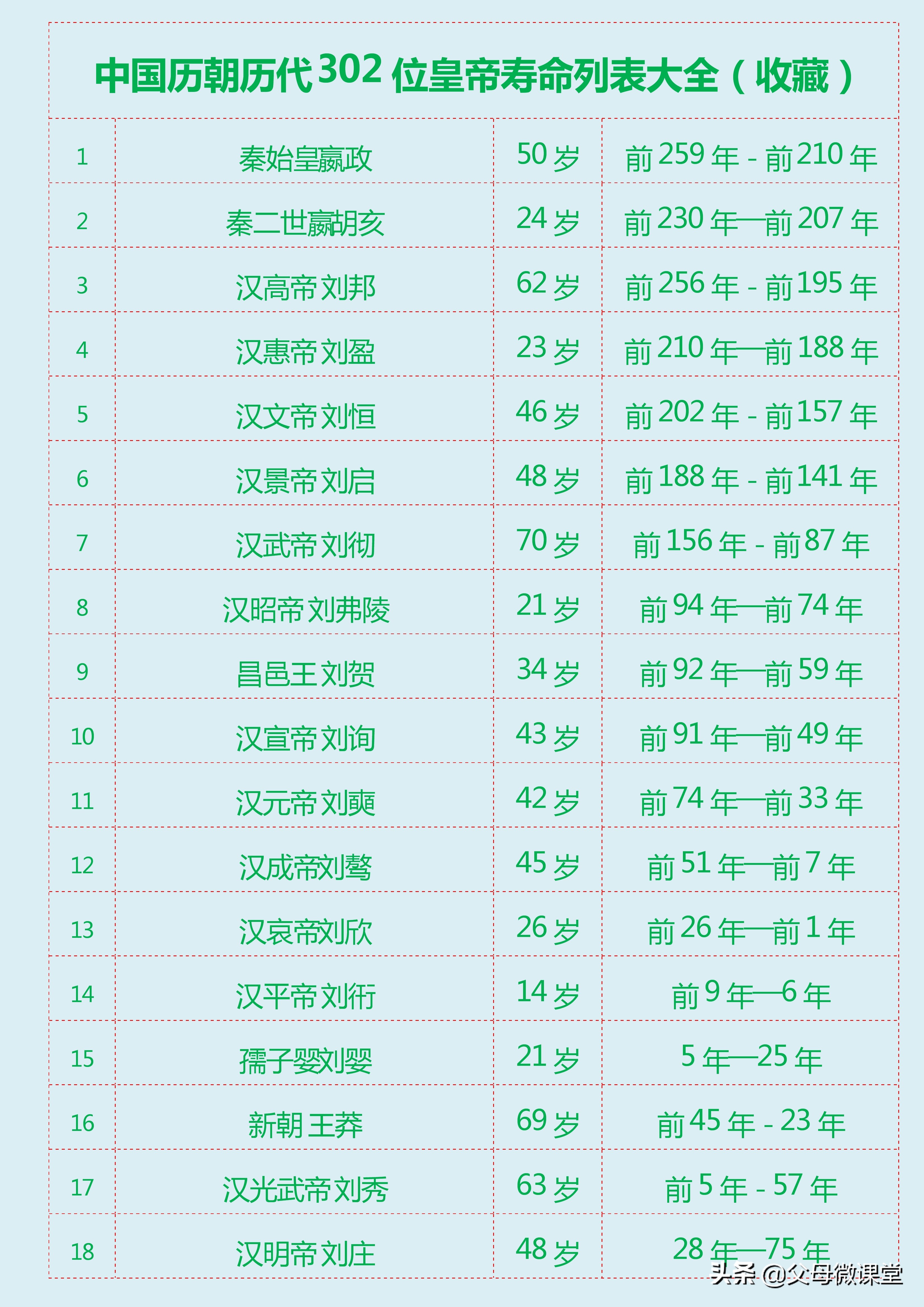 中国朝代寿命排行（中国历朝历代皇帝寿命列表大全）