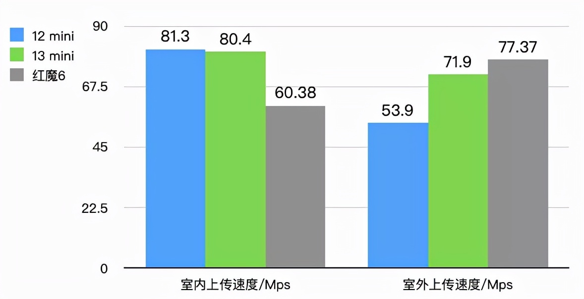 iPhone13的信号竟然还不如iPhone12？我们实测了一遍