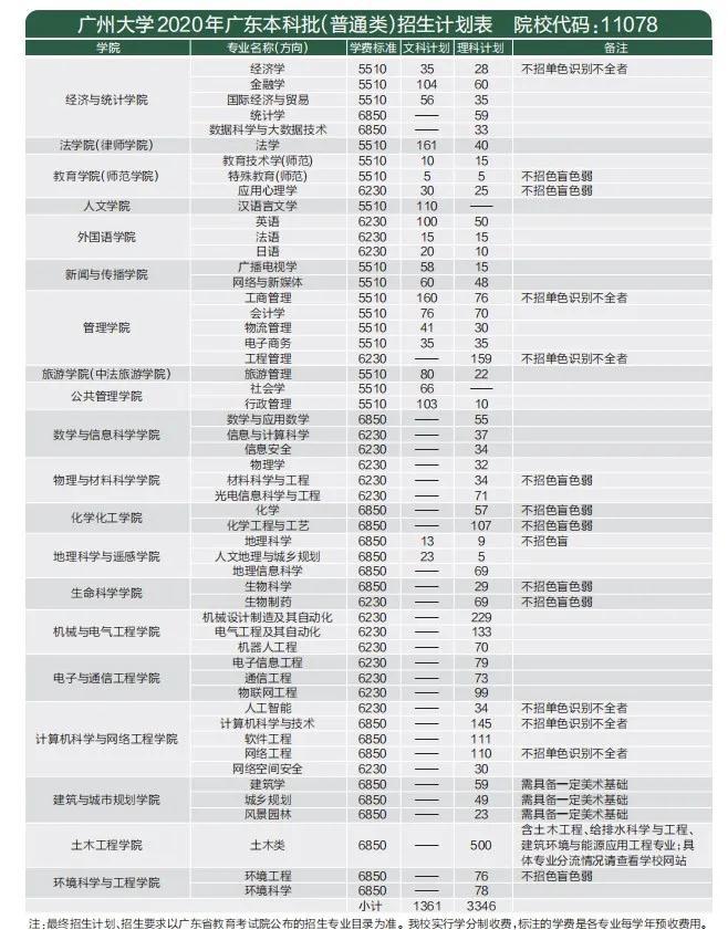 考多少分能上广州大学？2020年分省分专业招生计划及近年录取分数线汇总！